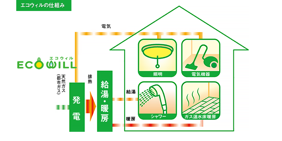 エコウィルの仕組み