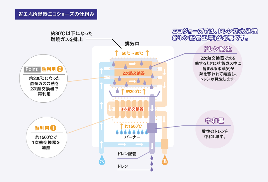 省エネ給湯器エコジョーズの仕組み