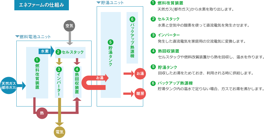 エネファームの仕組み